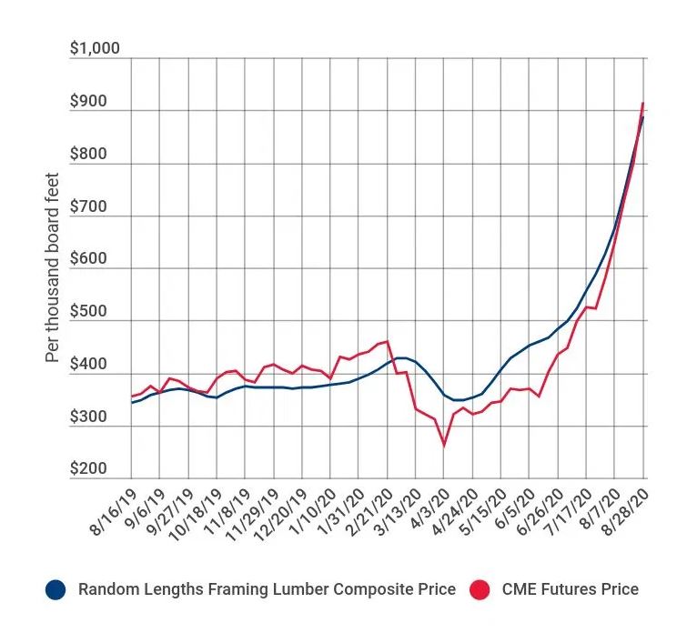 Graph showing Lumber Prices