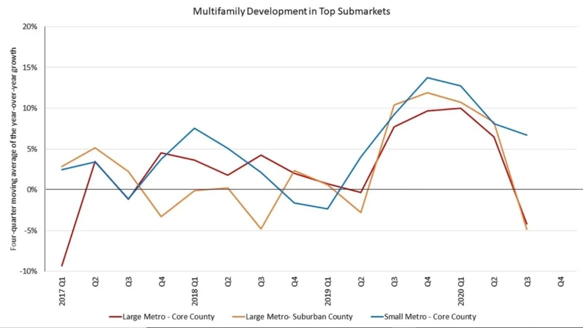 Graph for Multifamily 