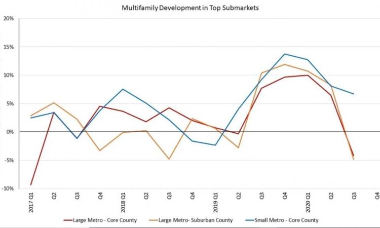 Graph for Multifamily 